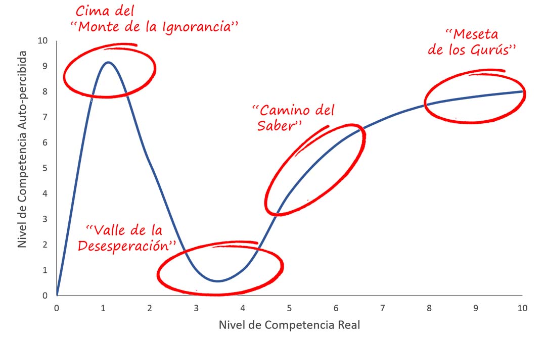 grafico-dunning-kruger